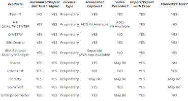 Comparative Study of 10 Test Management Tools