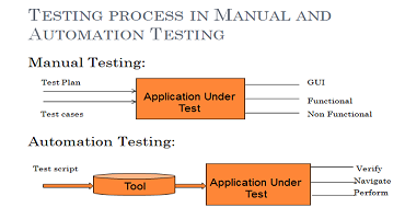 Testing approaches for manual or automated