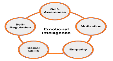 Implementing Emotional Intelligence (EI) in Software Testing? Lets see how!