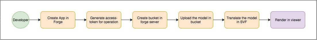 Flowchart describing the flow of conversion