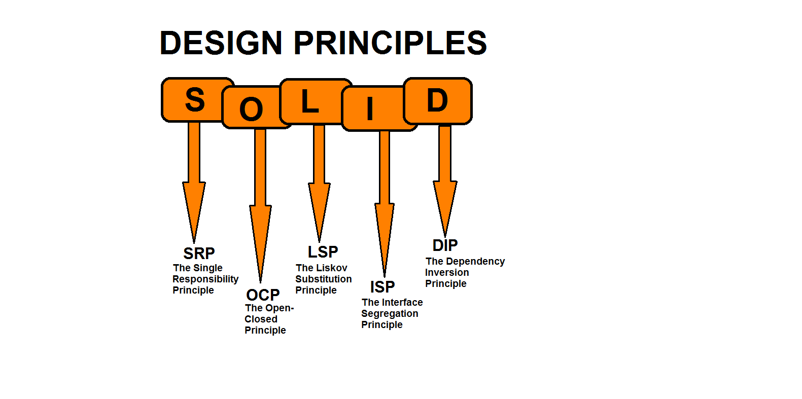 Software Development Principles (SOLID)