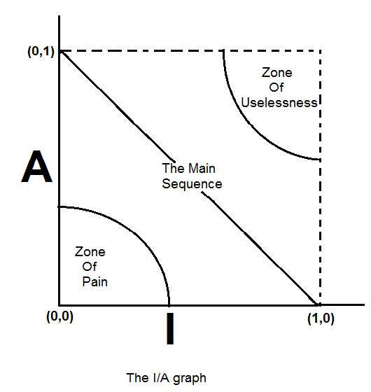 The I/A graph