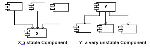  X:a stable Component Y: a very unstable Component