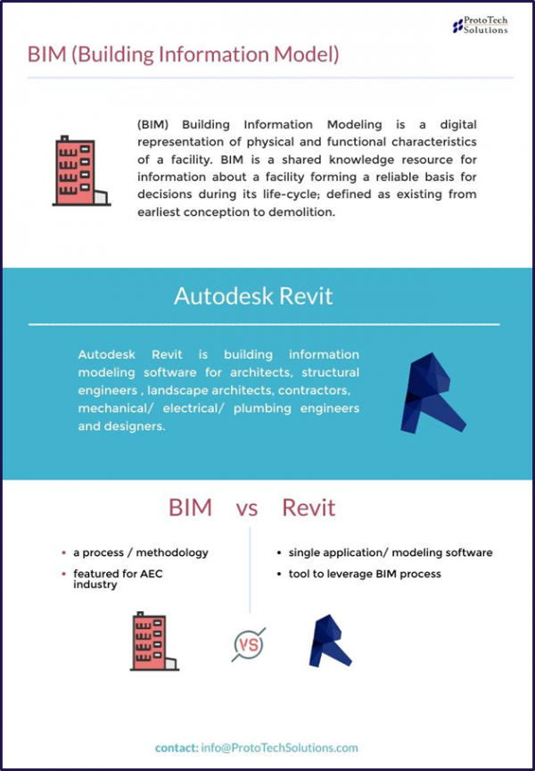 Is BIM Identical To Revit? If Not, What Is The Distinction?