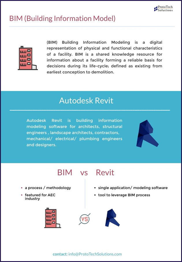 Difference Between BIM And Revit | ProtoTech Solutions