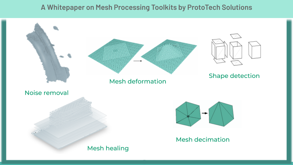 Whitepaper on Mesh Processing toolkits by ProtoTech Solutions.