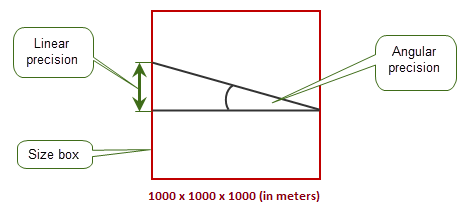 Parasolid is in meters