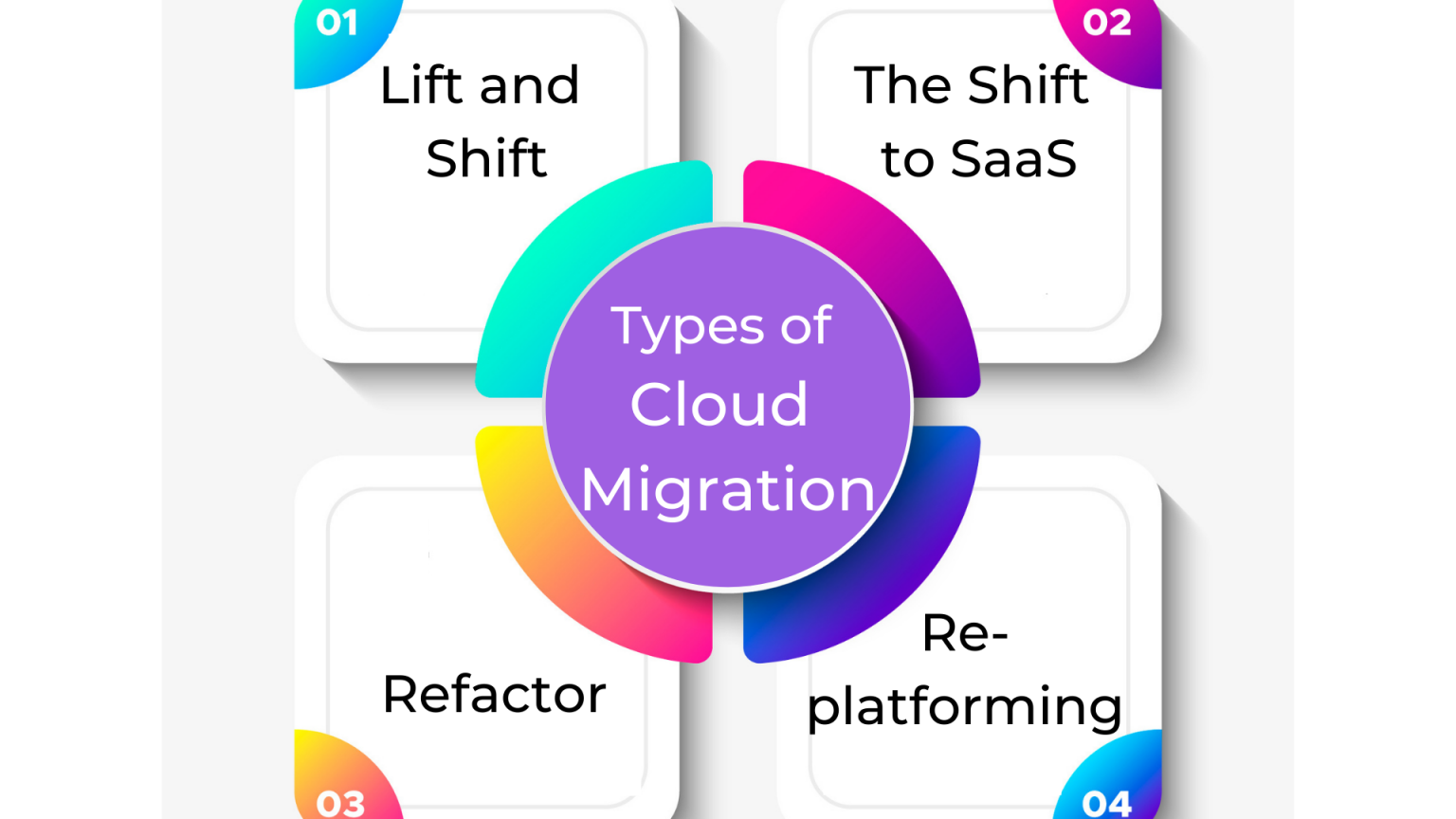Benefits, Process, and Types of Cloud Migration