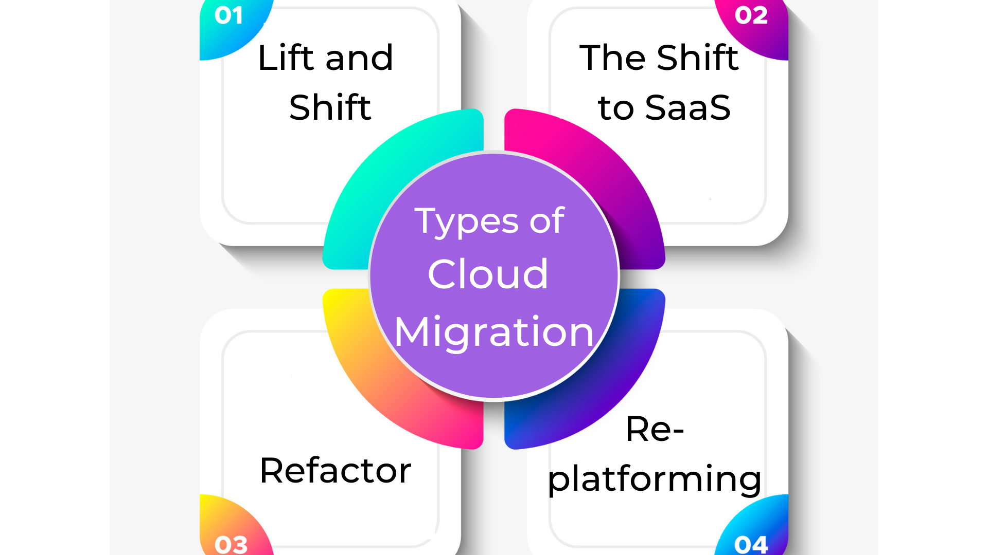 Benefits, Process, And Types Of Cloud Migration