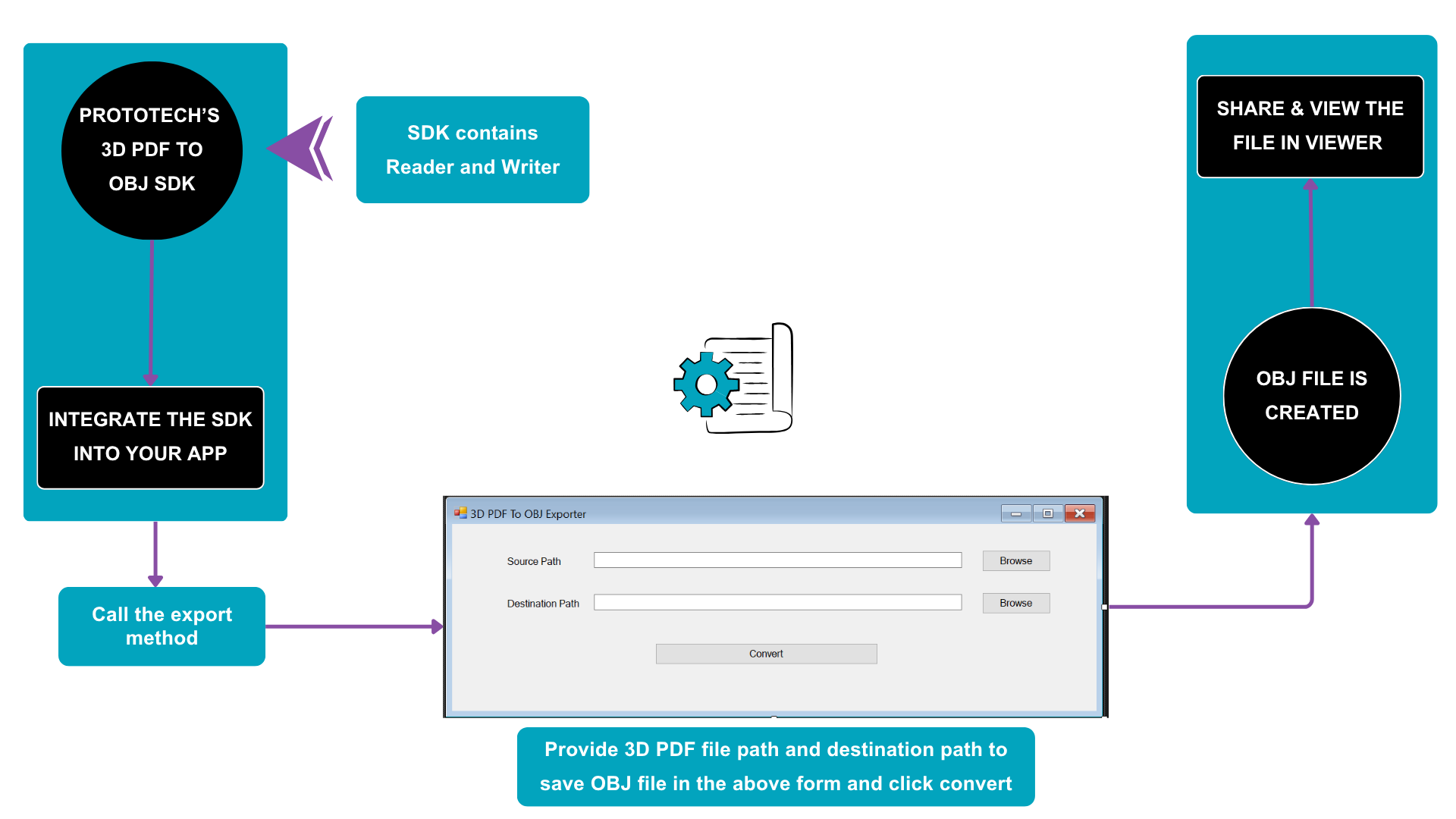 ProtoTech’s 3D PDF to OBJ Conversion SDK