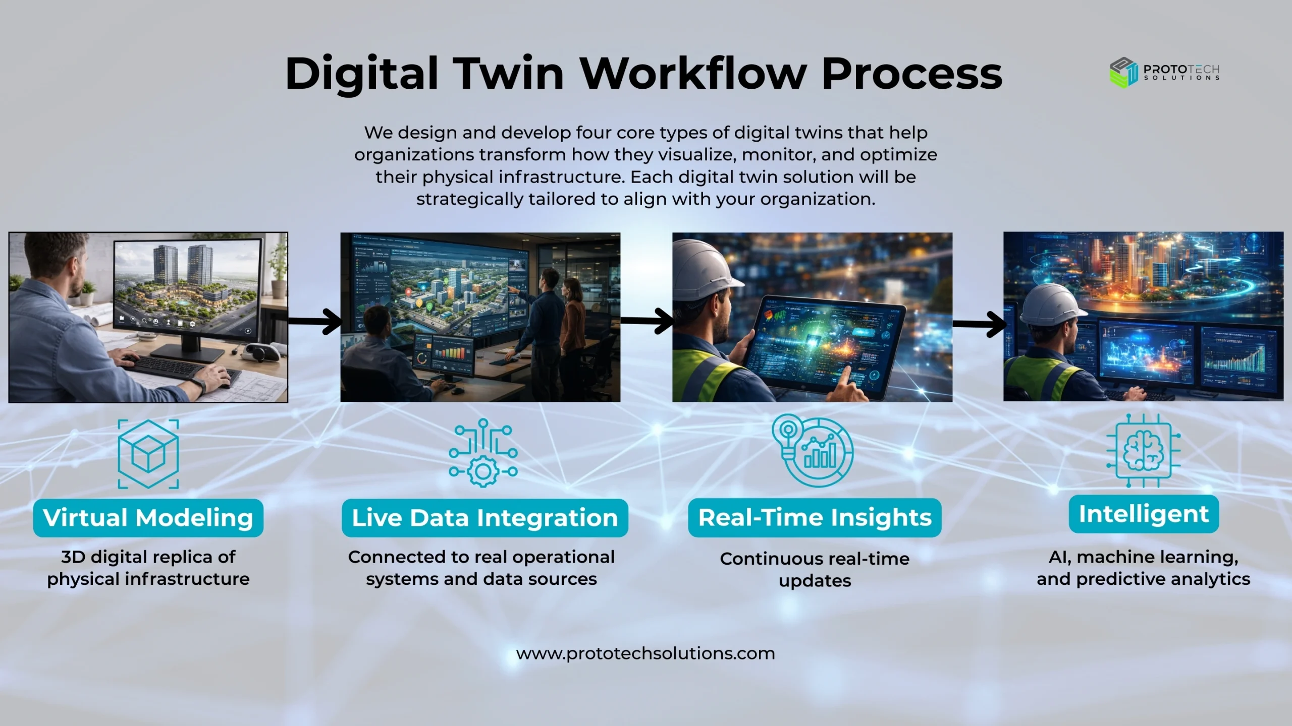 Digital Twin Workflow Process: We design and develop four core types of digital twins based on business complexity, operational maturity, and strategic objectives.